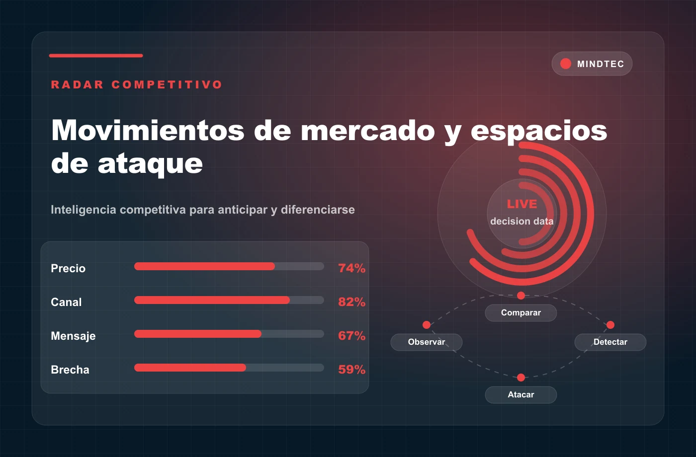 Infografia de radar competitivo con precio canal mensaje y brecha de mercado