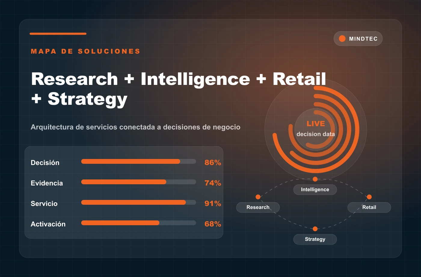 Infografia de arquitectura de servicios Mindtec con indicadores de decision