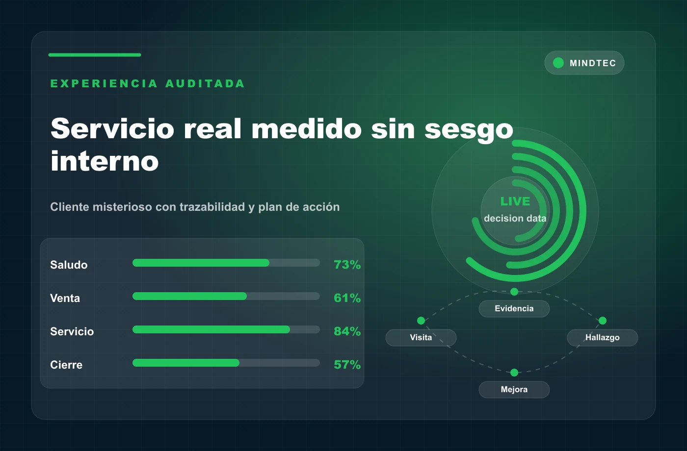 Infografia de cliente misterioso con saludo venta servicio y cierre