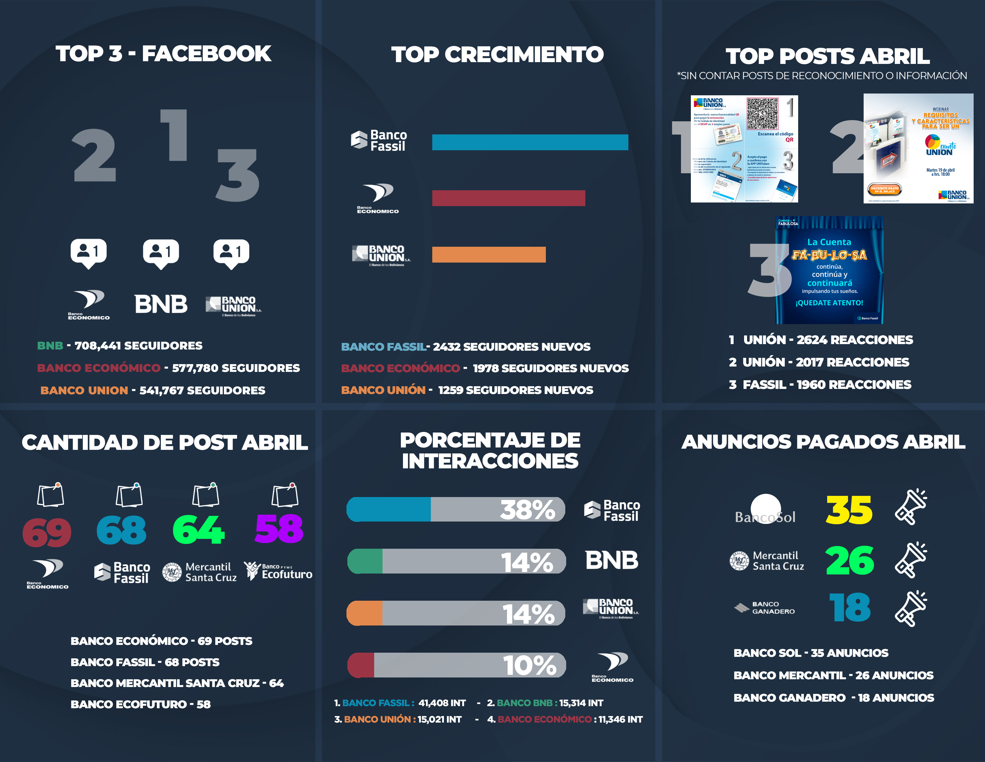 Dashboard competitivo con indicadores de crecimiento e interacciones por marca
